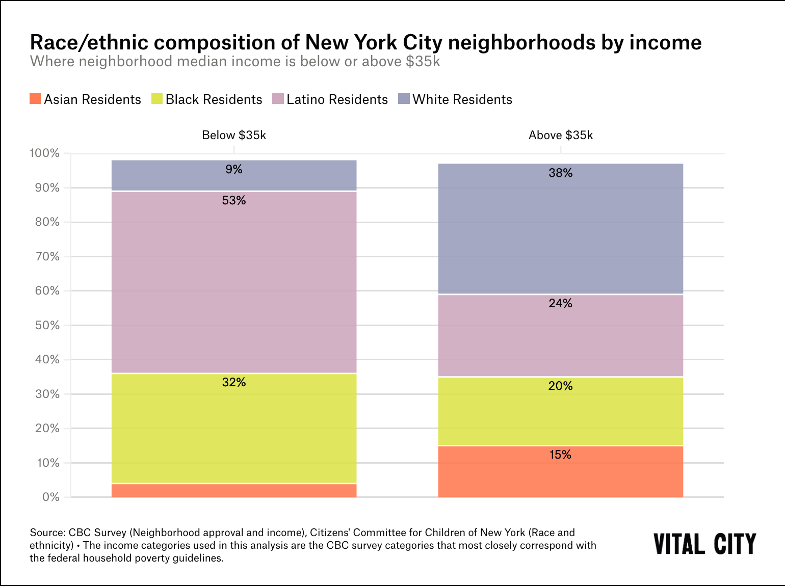 Race/ethnic Composition Of New York City Neighborhoods By Income