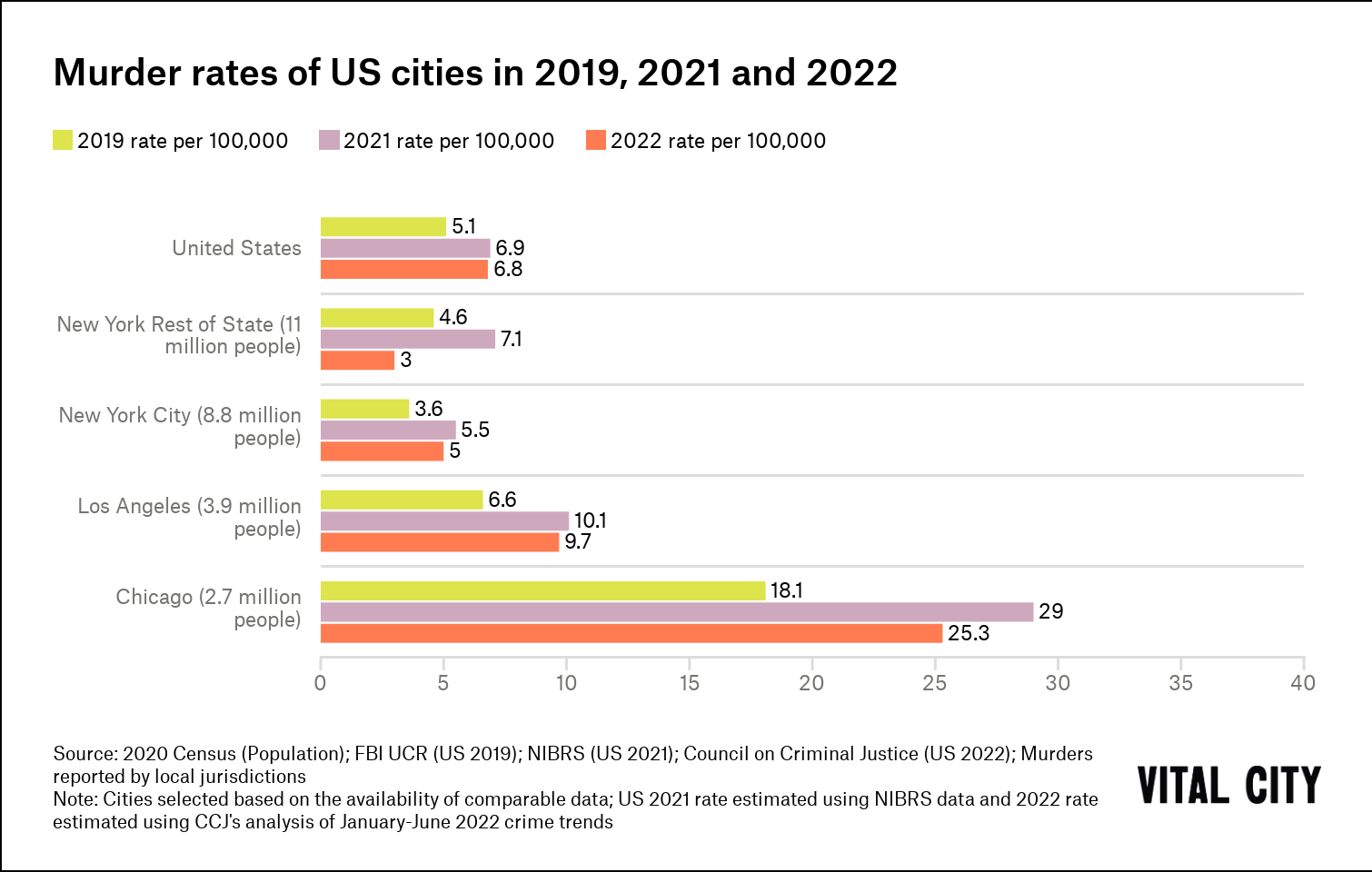 Murder rates of US cities in 2019 2021 and 2022