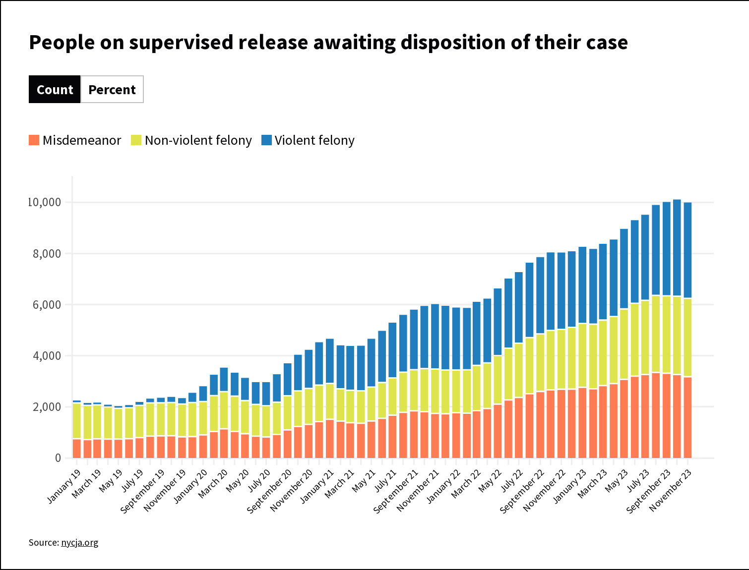 People on Supervised Release Awaiting Disposition of Their Case