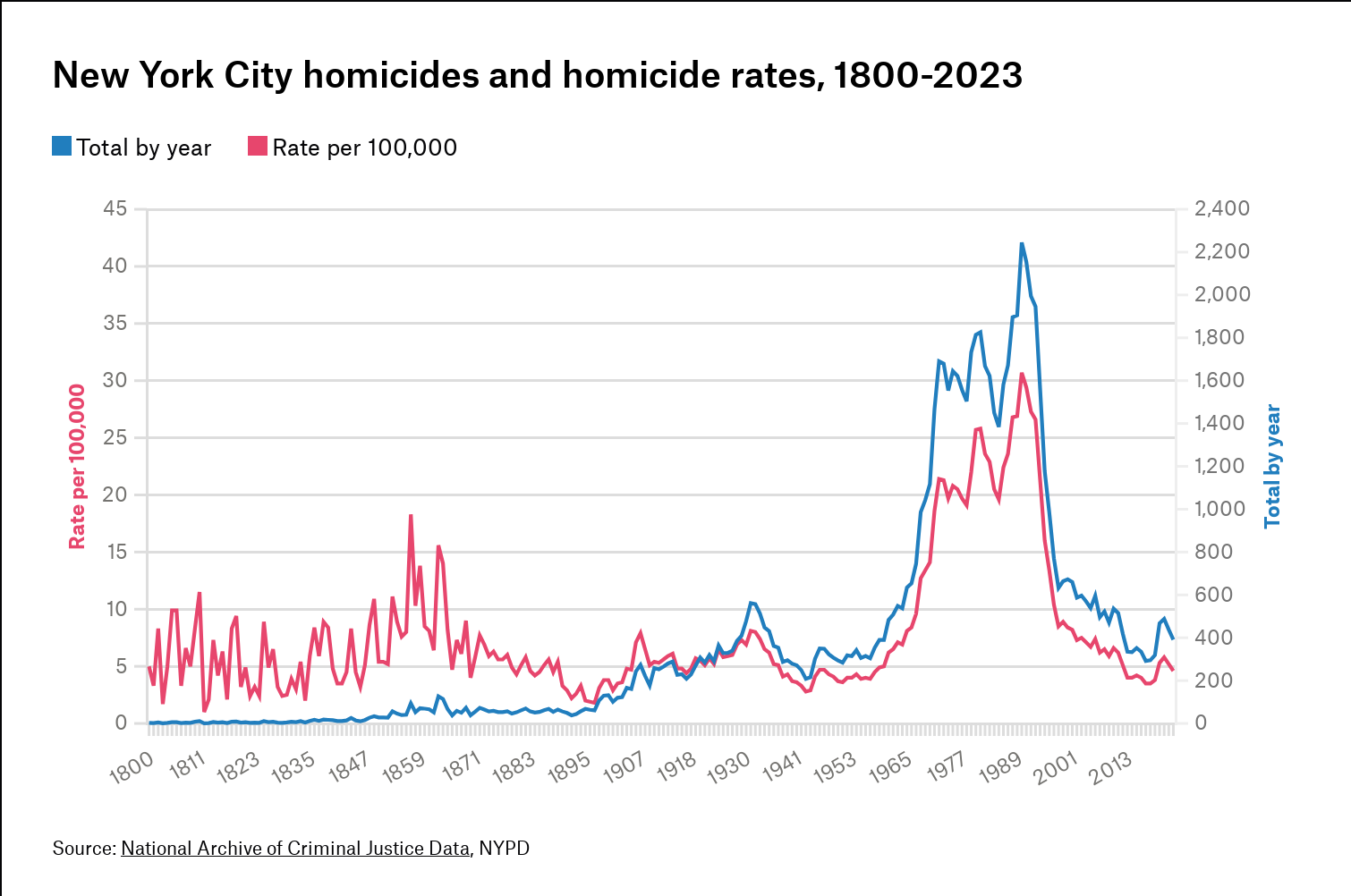 New York City homicides and homicide rates, 18002023